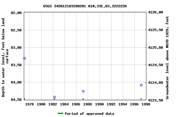 Graph of groundwater level data at USGS 342012103280201 01N.33E.03.322222A