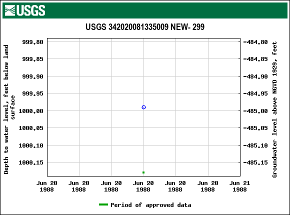 Graph of groundwater level data at USGS 342020081335009 NEW- 299