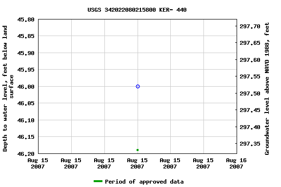 Graph of groundwater level data at USGS 342022080215800 KER- 440