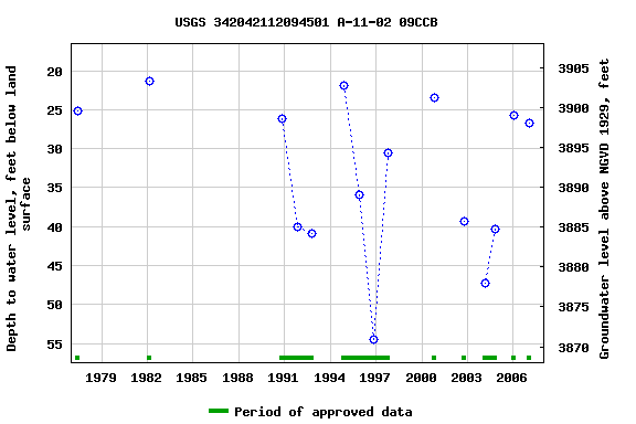 Graph of groundwater level data at USGS 342042112094501 A-11-02 09CCB