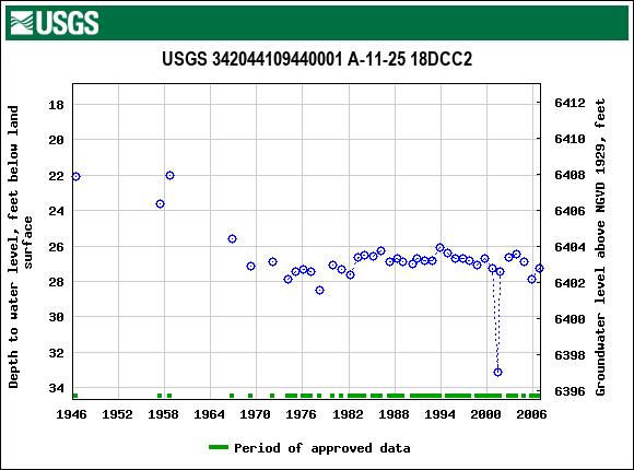 Graph of groundwater level data at USGS 342044109440001 A-11-25 18DCC2