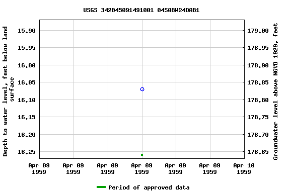 Graph of groundwater level data at USGS 342045091491001 04S08W24DAB1