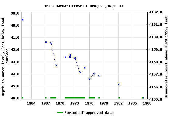 Graph of groundwater level data at USGS 342045103324201 02N.32E.36.33311