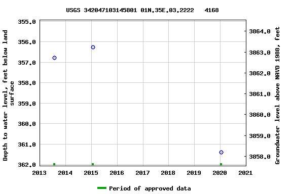 Graph of groundwater level data at USGS 342047103145801 01N.35E.03.2222   4168