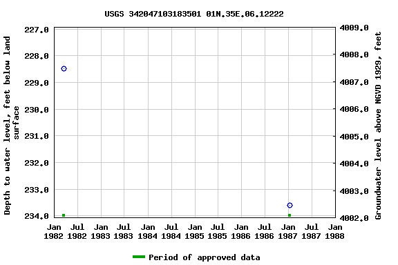 Graph of groundwater level data at USGS 342047103183501 01N.35E.06.12222