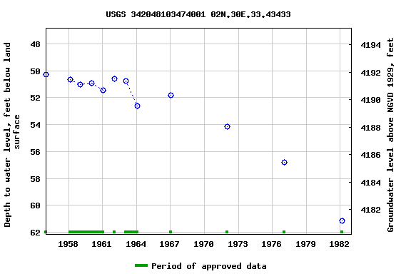Graph of groundwater level data at USGS 342048103474001 02N.30E.33.43433