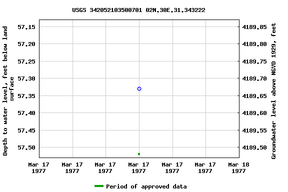 Graph of groundwater level data at USGS 342052103500701 02N.30E.31.343222