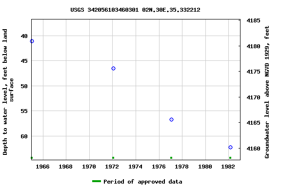 Graph of groundwater level data at USGS 342056103460301 02N.30E.35.332212