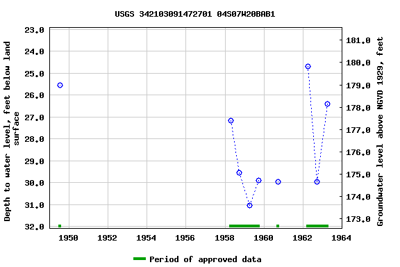 Graph of groundwater level data at USGS 342103091472701 04S07W20BAB1