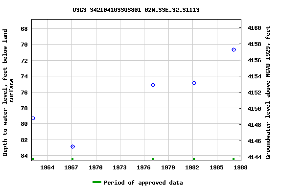 Graph of groundwater level data at USGS 342104103303801 02N.33E.32.31113