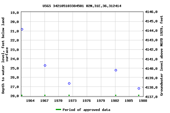 Graph of groundwater level data at USGS 342105103384501 02N.31E.36.312414