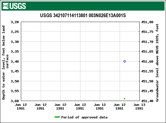 Graph of groundwater level data at USGS 342107114113801 003N026E13A001S