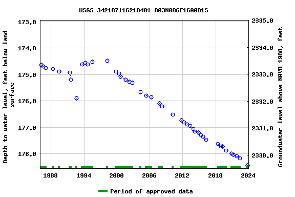 Graph of groundwater level data at USGS 342107116210401 003N006E16A001S