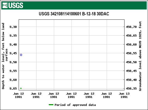 Graph of groundwater level data at USGS 342108114100601 B-12-18 30DAC