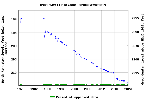 Graph of groundwater level data at USGS 342111116174801 003N007E20C001S