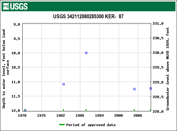 Graph of groundwater level data at USGS 342112080285300 KER-  87