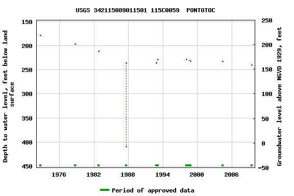 Graph of groundwater level data at USGS 342115089011501 115C0059  PONTOTOC