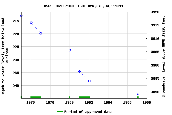 Graph of groundwater level data at USGS 342117103031601 02N.37E.34.111311