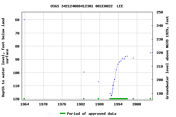 Graph of groundwater level data at USGS 342124088412301 081E0022  LEE