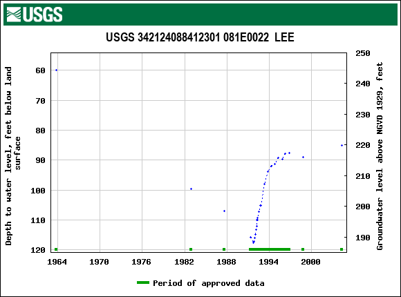 Graph of groundwater level data at USGS 342124088412301 081E0022  LEE