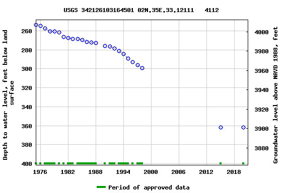 Graph of groundwater level data at USGS 342126103164501 02N.35E.33.12111   4112