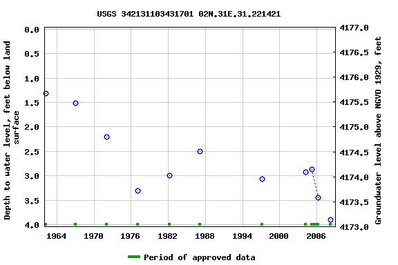 Graph of groundwater level data at USGS 342131103431701 02N.31E.31.221421