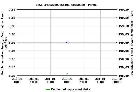 Graph of groundwater level data at USGS 342137090065101 107K0020  PANOLA