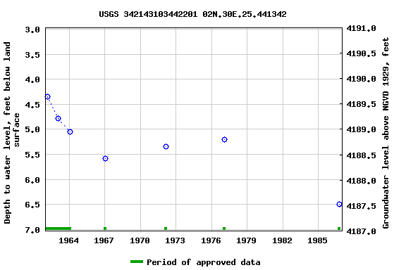 Graph of groundwater level data at USGS 342143103442201 02N.30E.25.441342