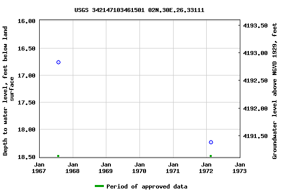 Graph of groundwater level data at USGS 342147103461501 02N.30E.26.33111