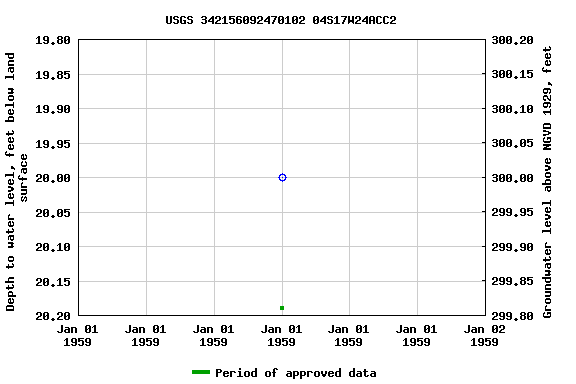 Graph of groundwater level data at USGS 342156092470102 04S17W24ACC2