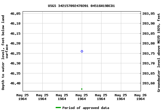 Graph of groundwater level data at USGS 342157092470201 04S16W19BCD1