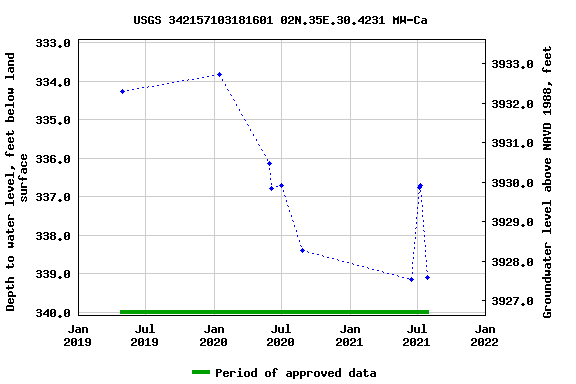 Graph of groundwater level data at USGS 342157103181601 02N.35E.30.4231 MW-Ca