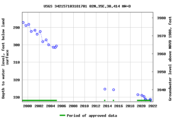 Graph of groundwater level data at USGS 342157103181701 02N.35E.30.414 MW-D