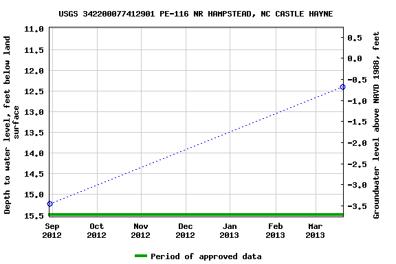 Graph of groundwater level data at USGS 342200077412901 PE-116 NR HAMPSTEAD, NC CASTLE HAYNE