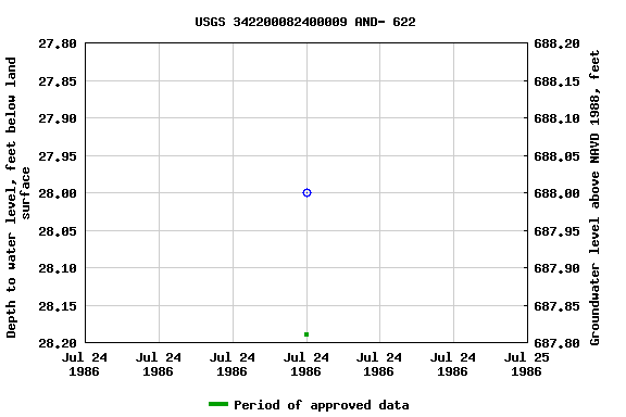 Graph of groundwater level data at USGS 342200082400009 AND- 622
