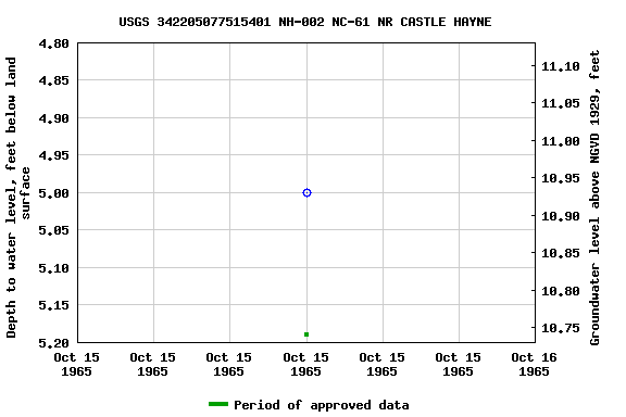 Graph of groundwater level data at USGS 342205077515401 NH-002 NC-61 NR CASTLE HAYNE