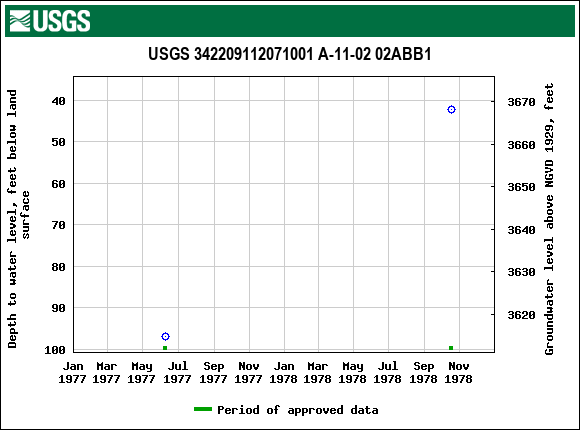 Graph of groundwater level data at USGS 342209112071001 A-11-02 02ABB1