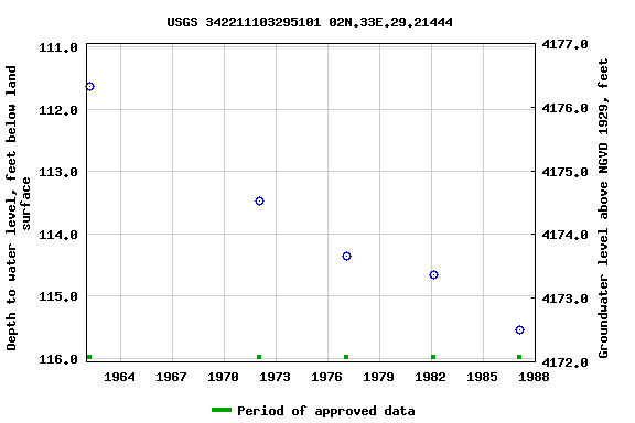 Graph of groundwater level data at USGS 342211103295101 02N.33E.29.21444