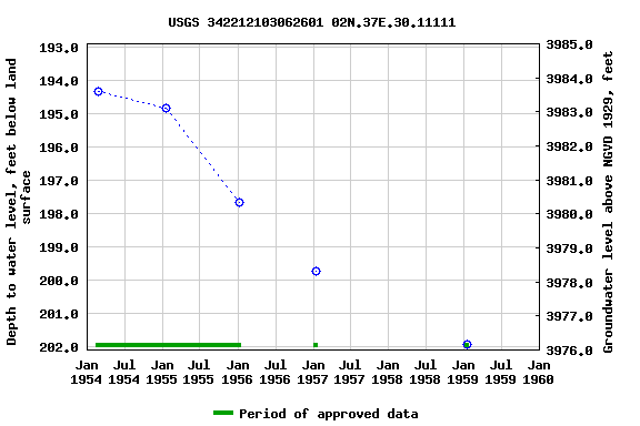 Graph of groundwater level data at USGS 342212103062601 02N.37E.30.11111