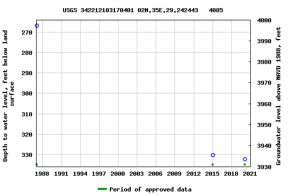 Graph of groundwater level data at USGS 342212103170401 02N.35E.29.242443   4085