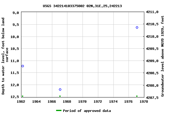 Graph of groundwater level data at USGS 342214103375802 02N.31E.25.242213