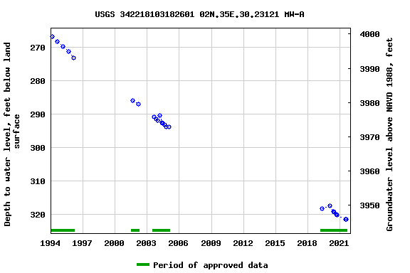 Graph of groundwater level data at USGS 342218103182601 02N.35E.30.23121 MW-A