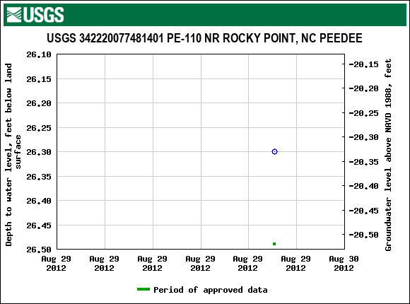 Graph of groundwater level data at USGS 342220077481401 PE-110 NR ROCKY POINT, NC PEEDEE