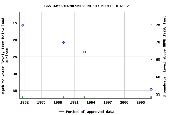 Graph of groundwater level data at USGS 342224079073902 RB-137 MARIETTA RS 2