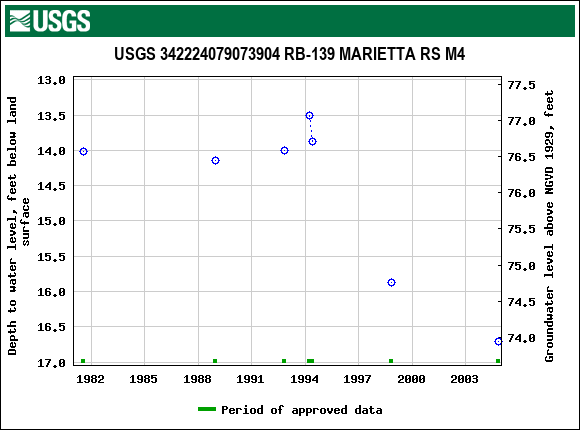 Graph of groundwater level data at USGS 342224079073904 RB-139 MARIETTA RS M4