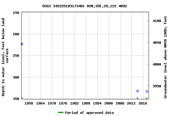 Graph of groundwater level data at USGS 342225103173401 02N.35E.29.122 4092