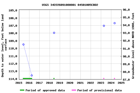 Graph of groundwater level data at USGS 342226091080801 04S01W05CBD2