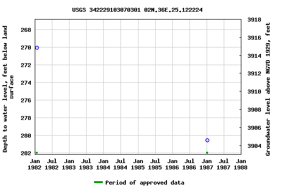 Graph of groundwater level data at USGS 342229103070301 02N.36E.25.122224
