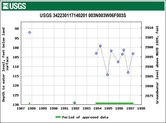 Graph of groundwater level data at USGS 342230117140201 003N003W06F003S