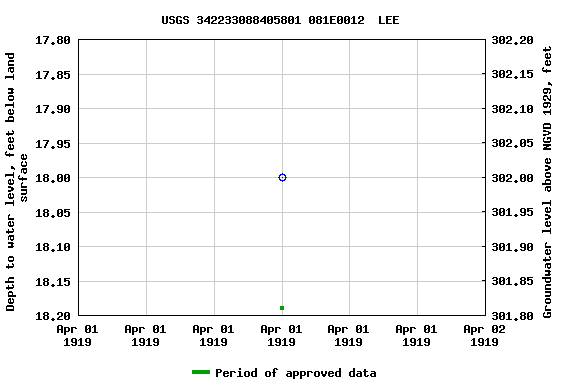 Graph of groundwater level data at USGS 342233088405801 081E0012  LEE